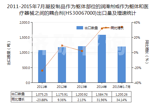 2011-2015年7月凝膠制品作為軀體部位的潤滑劑或作為軀體和醫(yī)療器械之間的耦合劑(HS30067000)出口量及增速統(tǒng)計